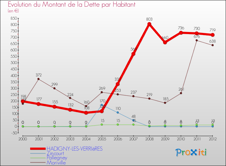 Evolution de la dette par habitant pour la commune de HADIGNY-LES-VERRIèRES et les communes proches de 2000 à 2012 Comparaison de la dette par habitant pour HADIGNY-LES-VERRIèRES et les communes voisines de 2000 à 2012