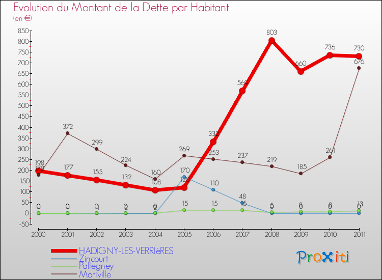 Evolution de la dette par habitant pour la commune de HADIGNY-LES-VERRIèRES et les communes proches Comparaison de la dette par habitant pour HADIGNY-LES-VERRIèRES et les communes voisines