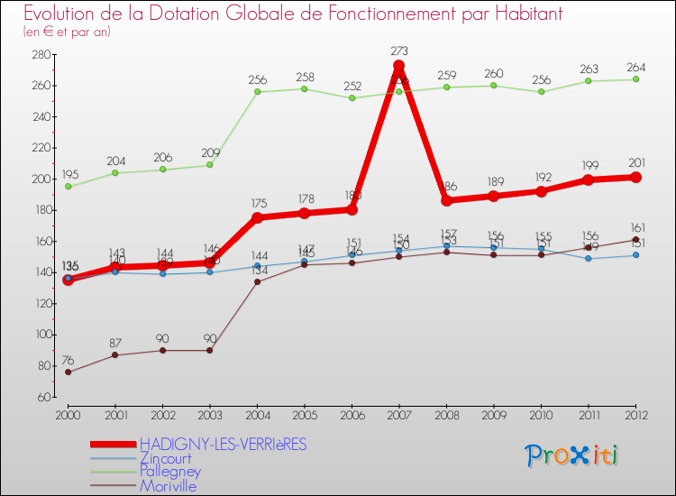 Evolution et montant de la dotation globale de fonctionnement par Habitant pour HADIGNY-LES-VERRIèRES et les communes proches Comparaison des dotations globales de fonctionnement par habitant pour HADIGNY-LES-VERRIèRES et les communes voisines