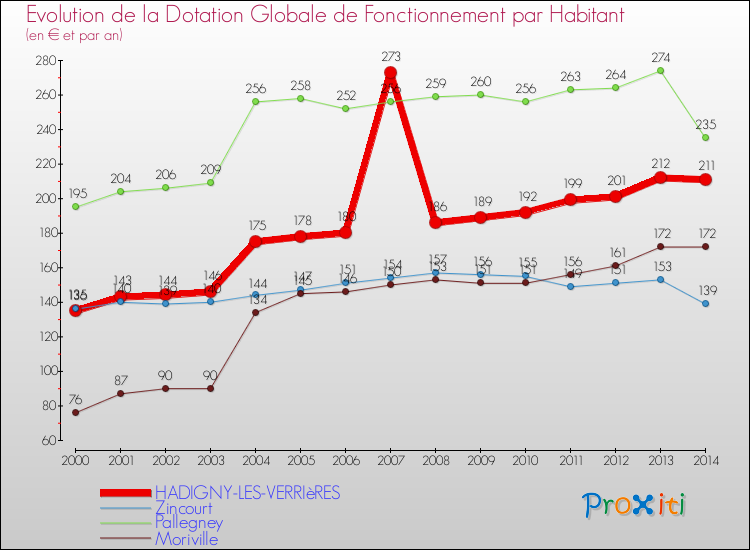 Evolution et montant de la dotation globale de fonctionnement par Habitant pour HADIGNY-LES-VERRIèRES et les communes proches de 2000 à 2014. Comparaison des dotations globales de fonctionnement par habitant pour HADIGNY-LES-VERRIèRES et les communes voisines de 2000 à 2014.