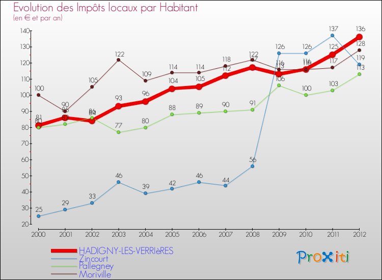Evolution et montant des impôts locaux par Habitant pour HADIGNY-LES-VERRIèRES et les communes proches Comparaison des impôts locaux par habitant pour HADIGNY-LES-VERRIèRES et les communes voisines
