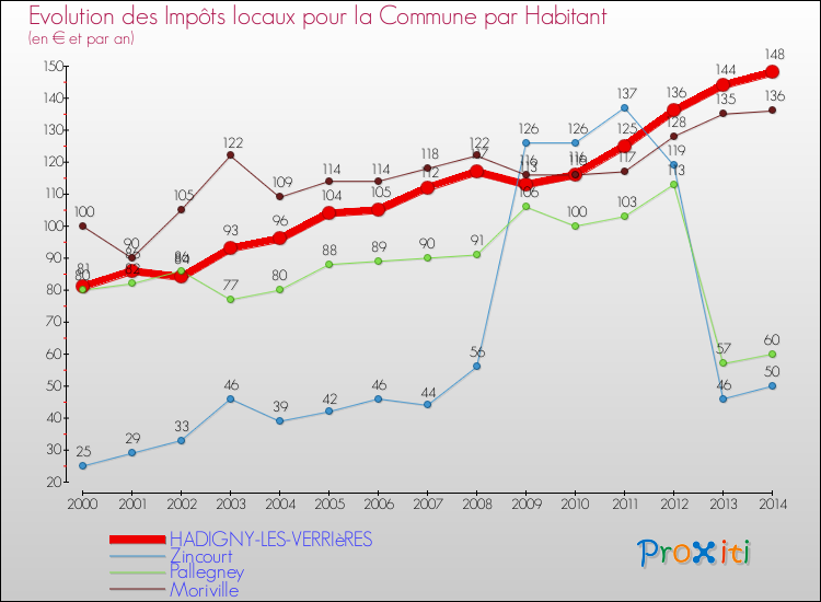 Evolution et montant des impôts locaux par Habitant pour HADIGNY-LES-VERRIèRES et les communes proches de 2000 à 2014 Comparaison des impôts locaux par habitant pour HADIGNY-LES-VERRIèRES et les communes voisines de 2000 à 2014