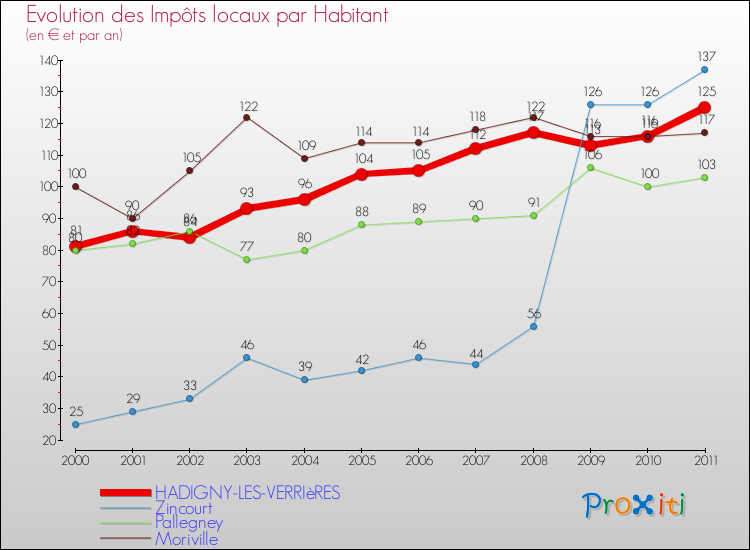 Evolution et montant des impôts locaux par Habitant pour HADIGNY-LES-VERRIèRES et les communes proches Comparaison des impôts locaux par habitant pour HADIGNY-LES-VERRIèRES et les communes voisines