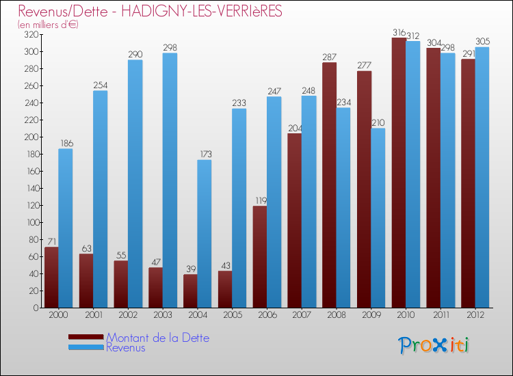 Evolution comparée de la dette et des revenus pour la commune de HADIGNY-LES-VERRIèRES de 2000 à 2012 Comparaison de la dette et des revenus pour HADIGNY-LES-VERRIèRES de 2000 à 2012