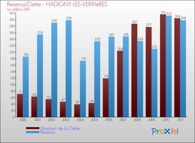 Evolution comparée de la dette et des revenus pour la commune de HADIGNY-LES-VERRIèRES de 2000 à 2011 Comparaison de la dette et des revenus pour HADIGNY-LES-VERRIèRES de 2000 à 2011