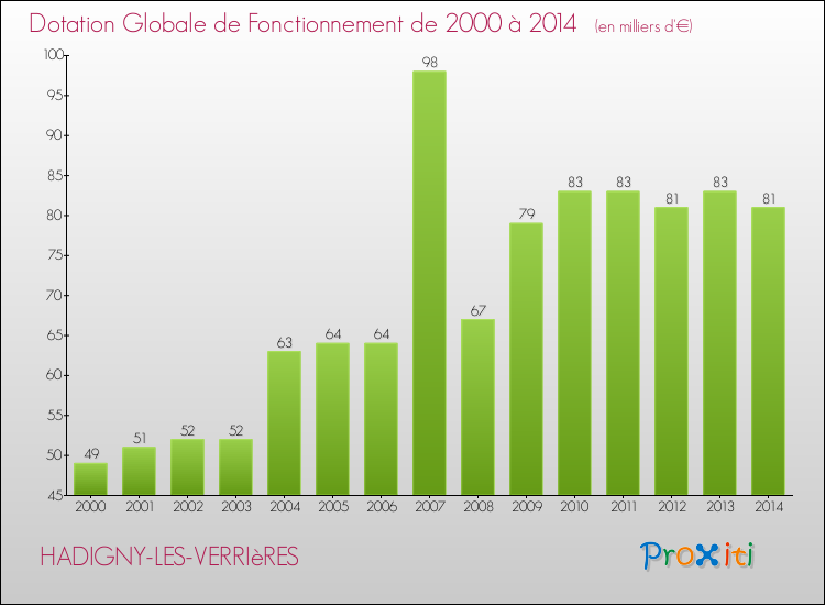 Evolution du montant de la Dotation Globale de Fonctionnement pour la commune de HADIGNY-LES-VERRIèRES de 2000 à 2014 Evolution du montant de la Dotation Globale de Fonctionnement pour HADIGNY-LES-VERRIèRES de 2000 à 2014