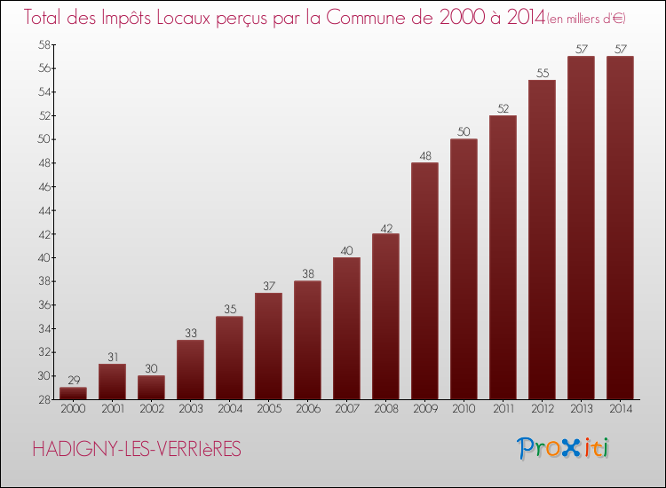Evolution des Impôts Locaux pour la commune de HADIGNY-LES-VERRIèRES de 2000 à 2014 Evolution des Impôts Locaux pour HADIGNY-LES-VERRIèRES de 2000 à 2014