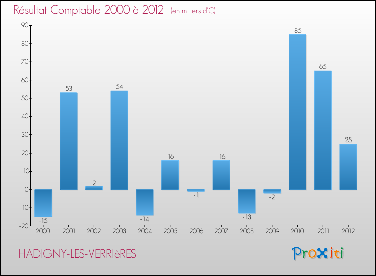 Evolution du résultat comptable pour la commune de HADIGNY-LES-VERRIèRES de 2000 à 2012 Evolution du résultat comptable pour HADIGNY-LES-VERRIèRES de 2000 à 2012