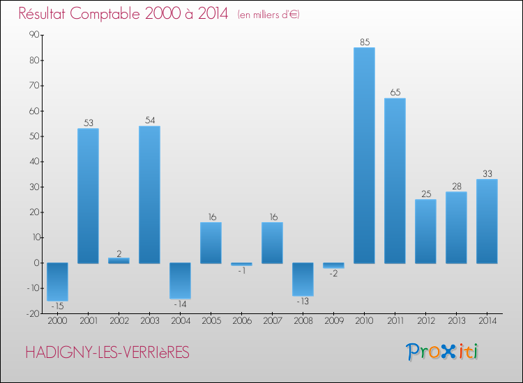 Evolution du résultat comptable pour la commune de HADIGNY-LES-VERRIèRES de 2000 à 2014 Evolution du résultat comptable pour HADIGNY-LES-VERRIèRES de 2000 à 2014