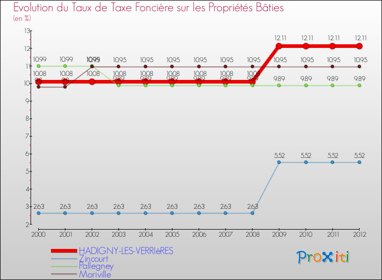 Evolution du taux de la taxe foncière sur le bati pour HADIGNY-LES-VERRIèRES et les communes proches de 2000 à 2012 Comparaison des taux de taxe foncière sur le bati pour HADIGNY-LES-VERRIèRES et les communes voisines de 2000 à 2012