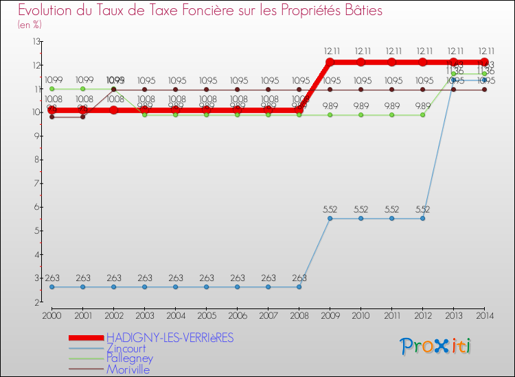 Evolution du taux de la taxe foncière sur le bati pour HADIGNY-LES-VERRIèRES et les communes proches de 2000 à 2014 Comparaison des taux de taxe foncière sur le bati pour HADIGNY-LES-VERRIèRES et les communes voisines de 2000 à 2014