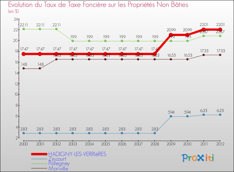 Evolution du taux de la taxe foncière sur les immeubles et terrains non batis pour HADIGNY-LES-VERRIèRES et les communes proches de 2000 à 2012 Comparaison des taux de la taxe foncière sur les immeubles et terrains non batis pour HADIGNY-LES-VERRIèRES et les communes voisines de 2000 à 2012