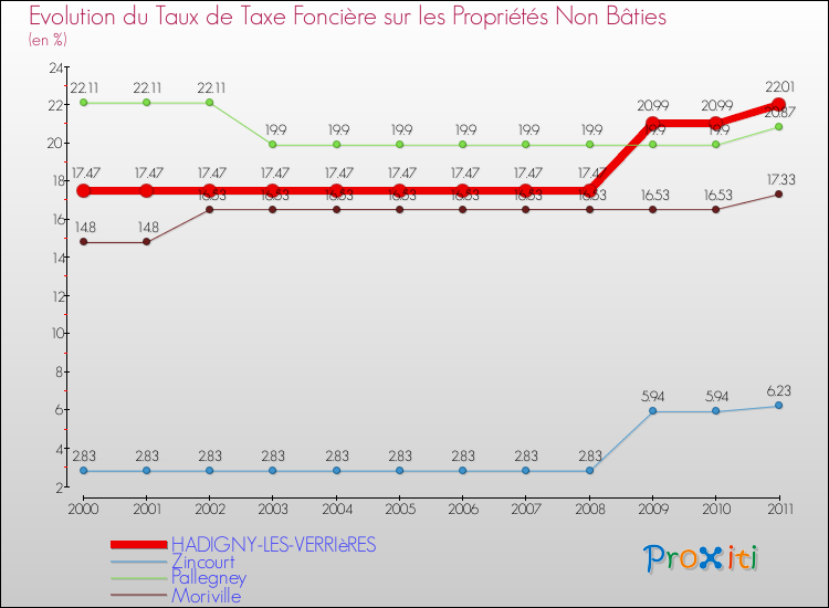 Evolution du taux de la taxe foncière sur les immeubles et terrains non batis pour HADIGNY-LES-VERRIèRES et les communes proches Comparaison des taux de la taxe foncière sur les immeubles et terrains non batis pour HADIGNY-LES-VERRIèRES et les communes voisines