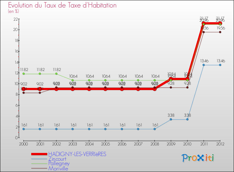 Evolution du taux de la taxe d'habitation pour HADIGNY-LES-VERRIèRES et les communes proches Comparaison des taux de la taxe d'habitation pour HADIGNY-LES-VERRIèRES et les communes voisines