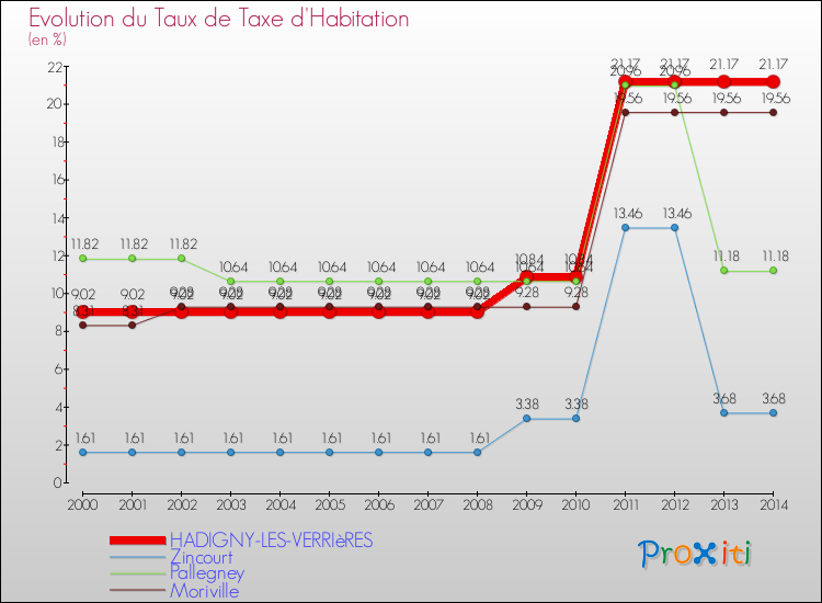Evolution du taux de la taxe d'habitation pour HADIGNY-LES-VERRIèRES et les communes proches de 2000 à 2014 Comparaison des taux de la taxe d'habitation pour HADIGNY-LES-VERRIèRES et les communes voisines de 2000 à 2014