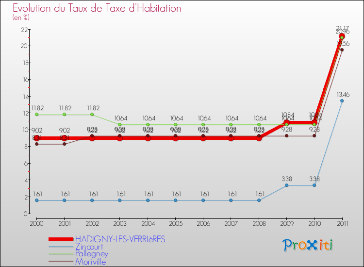 Evolution du taux de la taxe d'habitation pour HADIGNY-LES-VERRIèRES et les communes proches Comparaison des taux de la taxe d'habitation pour HADIGNY-LES-VERRIèRES et les communes voisines