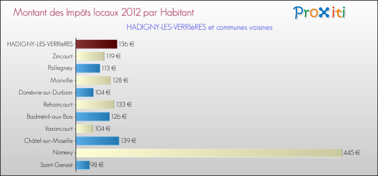 Montant des impôts locaux par Habitant pour HADIGNY-LES-VERRIèRES et les communes proches Comparaison des impôts locaux par habitant pour HADIGNY-LES-VERRIèRES et les communes voisines