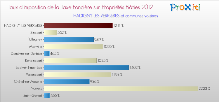 Taux d'imposition de la taxe foncière sur le bati 2012 pour HADIGNY-LES-VERRIèRES et les communes proches Comparaison des taux d'imposition de la taxe foncière sur le bati 2012 pour HADIGNY-LES-VERRIèRES et les communes voisines