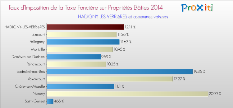 Taux d'imposition de la taxe foncière sur le bati 2014 pour HADIGNY-LES-VERRIèRES et les communes proches Comparaison des taux d'imposition de la taxe foncière sur le bati 2014 pour HADIGNY-LES-VERRIèRES et les communes voisines