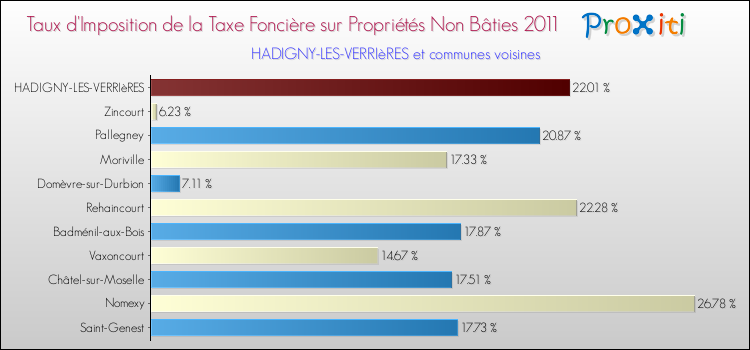 Taux d'imposition de la taxe foncière sur les immeubles et terrains non batis 2011 pour HADIGNY-LES-VERRIèRES et les communes proches Comparaison des taux d'imposition de la taxe foncière sur les immeubles et terrains non batis 2011 pour HADIGNY-LES-VERRIèRES et les communes voisines