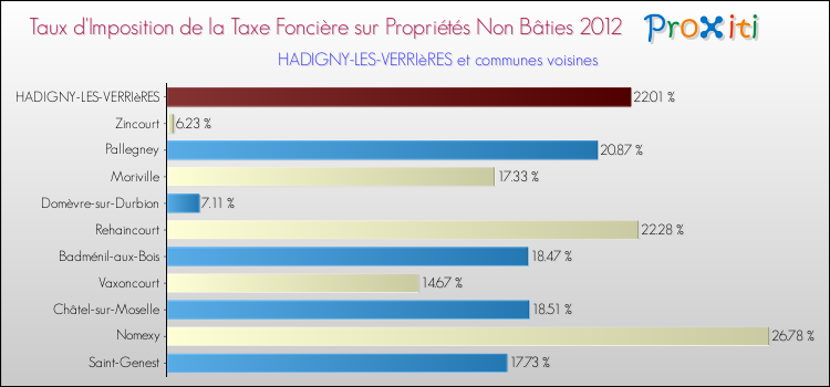 Taux d'imposition de la taxe foncière sur les immeubles et terrains non batis 2012 pour HADIGNY-LES-VERRIèRES et les communes proches Comparaison des taux d'imposition de la taxe foncière sur les immeubles et terrains non batis 2012 pour HADIGNY-LES-VERRIèRES et les communes voisines