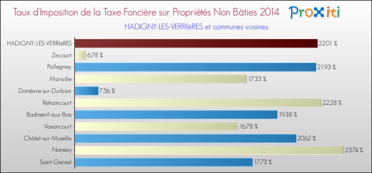 Taux d'imposition de la taxe foncière sur les immeubles et terrains non batis 2014 pour HADIGNY-LES-VERRIèRES et les communes proches Comparaison des taux d'imposition de la taxe foncière sur les immeubles et terrains non batis 2014 pour HADIGNY-LES-VERRIèRES et les communes voisines