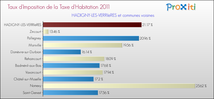 Taux d'imposition de la taxe d'habitation 2011 pour HADIGNY-LES-VERRIèRES et les communes proches Comparaison des taux d'imposition de la taxe d'habitation 2011 pour HADIGNY-LES-VERRIèRES et les communes voisines