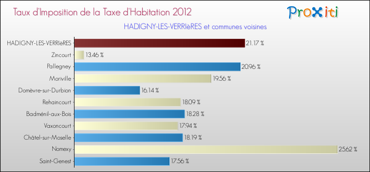Taux d'imposition de la taxe d'habitation 2012 pour HADIGNY-LES-VERRIèRES et les communes proches Comparaison des taux d'imposition de la taxe d'habitation 2012 pour HADIGNY-LES-VERRIèRES et les communes voisines