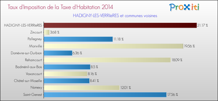 Taux d'imposition de la taxe d'habitation 2014 pour HADIGNY-LES-VERRIèRES et les communes proches Comparaison des taux d'imposition de la taxe d'habitation 2014 pour HADIGNY-LES-VERRIèRES et les communes voisines