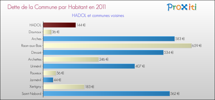 Dette par habitant de la commune en 2011 pour HADOL et les communes proches Comparaison de la dette par habitant de la commune en 2011 pour HADOL et les communes voisines