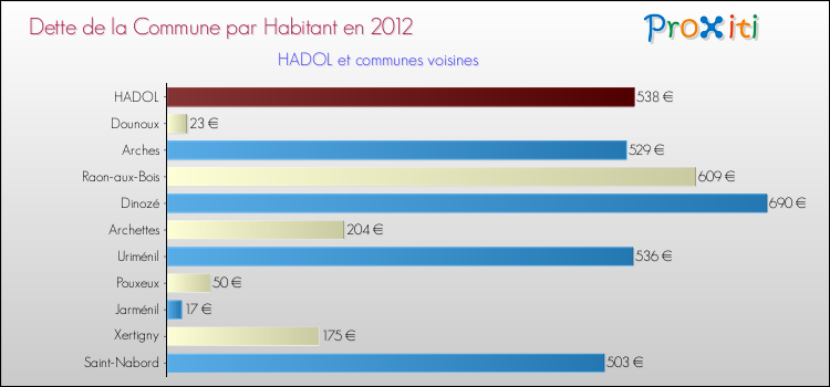 Dette par habitant de la commune en 2012 pour HADOL et les communes proches Comparaison de la dette par habitant de la commune en 2012 pour HADOL et les communes voisines