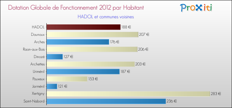 Montant des dotations globales de fonctionnement DGF par Habitant pour HADOL et les communes proches Comparaison des des dotations globales de fonctionnement DGF par habitant pour HADOL et les communes voisines