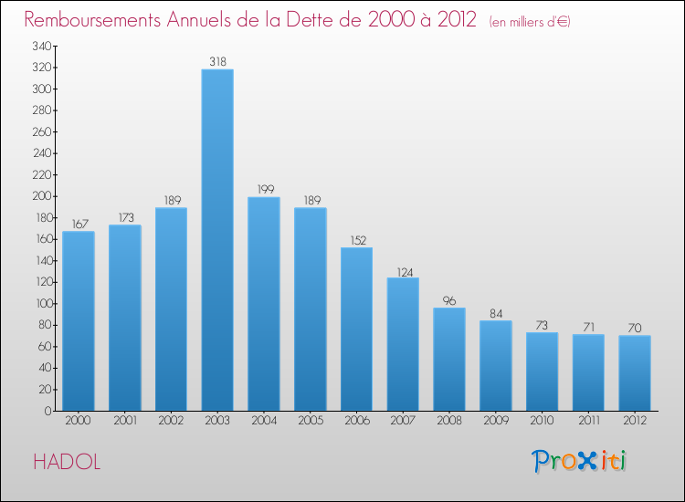 Evolution de l'annuité de la dette pour la commune de HADOL de 2000 à 2012 Annuités de la dette pour HADOL de 2000 à 2012