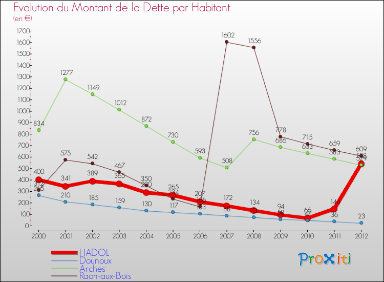 Evolution de la dette par habitant pour la commune de HADOL et les communes proches de 2000 à 2012 Comparaison de la dette par habitant pour HADOL et les communes voisines de 2000 à 2012