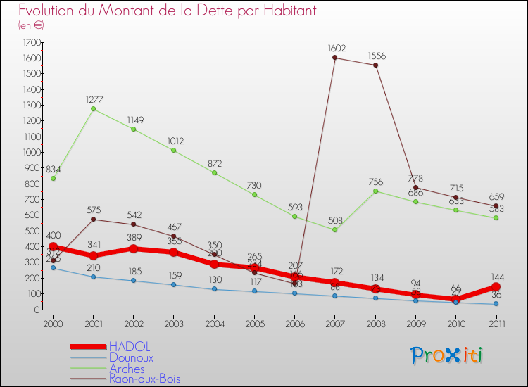 Evolution de la dette par habitant pour la commune de HADOL et les communes proches Comparaison de la dette par habitant pour HADOL et les communes voisines