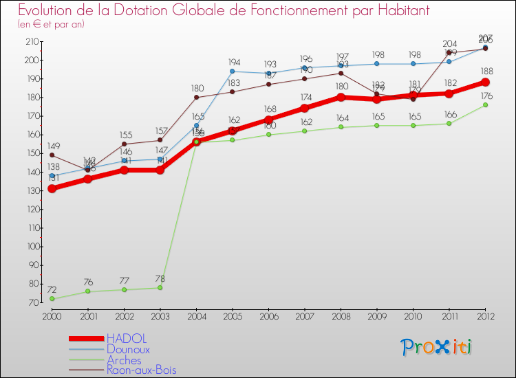 Evolution et montant de la dotation globale de fonctionnement par Habitant pour HADOL et les communes proches Comparaison des dotations globales de fonctionnement par habitant pour HADOL et les communes voisines