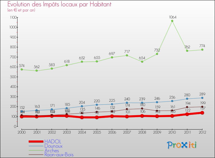 Evolution et montant des impôts locaux par Habitant pour HADOL et les communes proches Comparaison des impôts locaux par habitant pour HADOL et les communes voisines