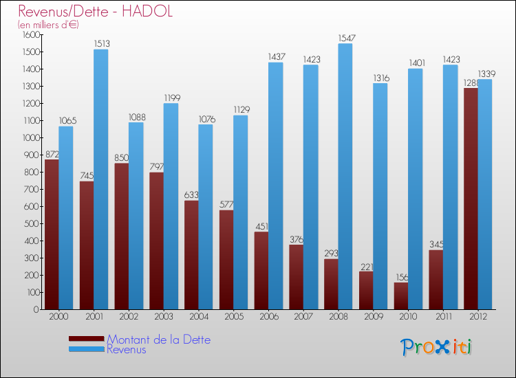 Evolution comparée de la dette et des revenus pour la commune de HADOL de 2000 à 2012 Comparaison de la dette et des revenus pour HADOL de 2000 à 2012