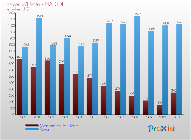 Evolution comparée de la dette et des revenus pour la commune de HADOL de 2000 à 2011 Comparaison de la dette et des revenus pour HADOL de 2000 à 2011