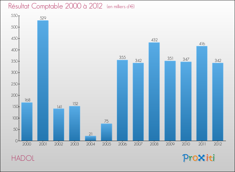 Evolution du résultat comptable pour la commune de HADOL de 2000 à 2012 Evolution du résultat comptable pour HADOL de 2000 à 2012