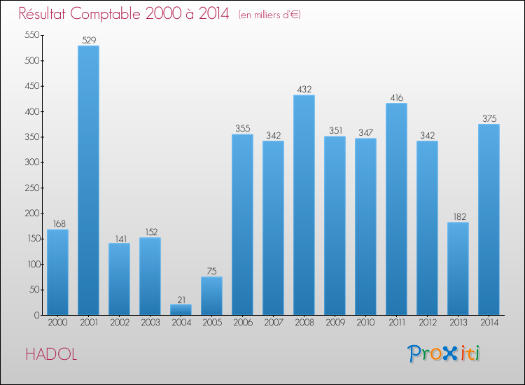 Evolution du résultat comptable pour la commune de HADOL de 2000 à 2014 Evolution du résultat comptable pour HADOL de 2000 à 2014