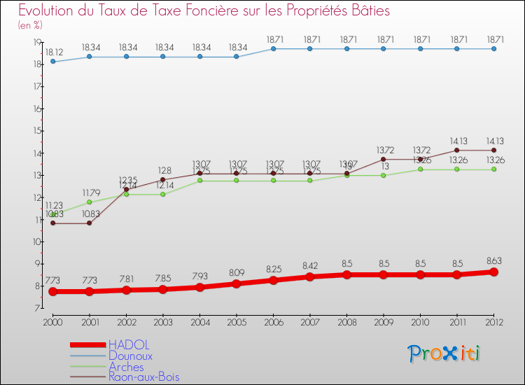 Evolution du taux de la taxe foncière sur le bati pour HADOL et les communes proches de 2000 à 2012 Comparaison des taux de taxe foncière sur le bati pour HADOL et les communes voisines de 2000 à 2012