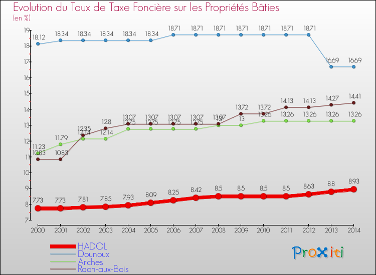 Evolution du taux de la taxe foncière sur le bati pour HADOL et les communes proches de 2000 à 2014 Comparaison des taux de taxe foncière sur le bati pour HADOL et les communes voisines de 2000 à 2014