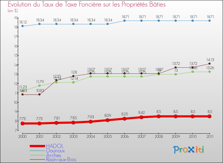 Evolution du taux de la taxe foncière sur le bati pour HADOL et les communes proches Comparaison des taux de taxe foncière sur le bati pour HADOL et les communes voisines