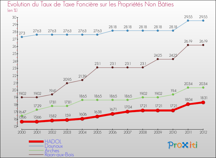 Evolution du taux de la taxe foncière sur les immeubles et terrains non batis pour HADOL et les communes proches de 2000 à 2012 Comparaison des taux de la taxe foncière sur les immeubles et terrains non batis pour HADOL et les communes voisines de 2000 à 2012