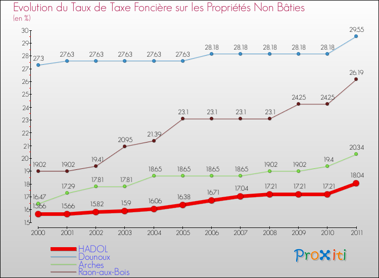 Evolution du taux de la taxe foncière sur les immeubles et terrains non batis pour HADOL et les communes proches Comparaison des taux de la taxe foncière sur les immeubles et terrains non batis pour HADOL et les communes voisines