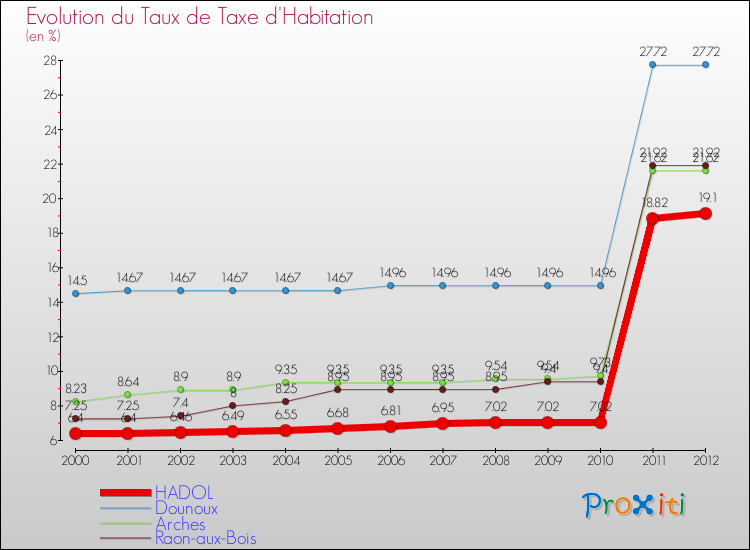 Evolution du taux de la taxe d'habitation pour HADOL et les communes proches Comparaison des taux de la taxe d'habitation pour HADOL et les communes voisines