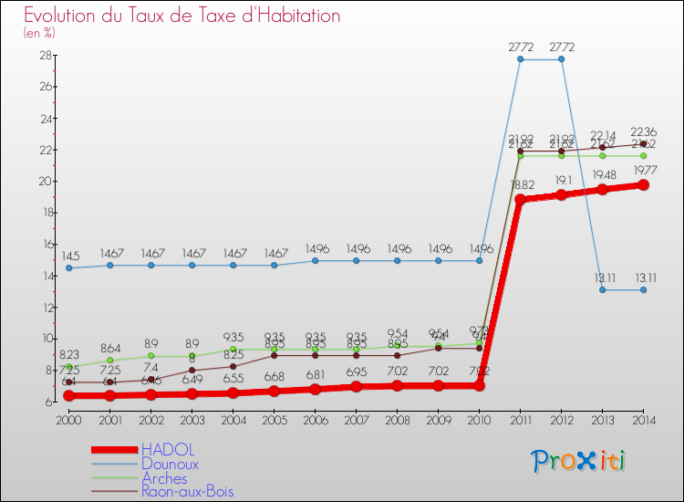 Evolution du taux de la taxe d'habitation pour HADOL et les communes proches de 2000 à 2014 Comparaison des taux de la taxe d'habitation pour HADOL et les communes voisines de 2000 à 2014