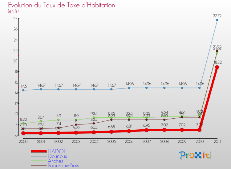 Evolution du taux de la taxe d'habitation pour HADOL et les communes proches Comparaison des taux de la taxe d'habitation pour HADOL et les communes voisines