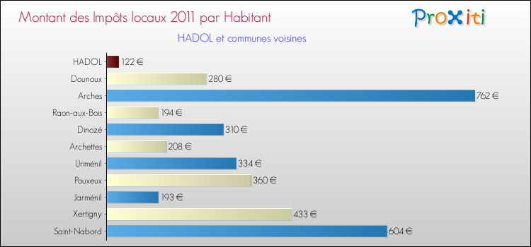 Montant des impôts locaux par Habitant pour HADOL et les communes proches Comparaison des impôts locaux par habitant pour HADOL et les communes voisines